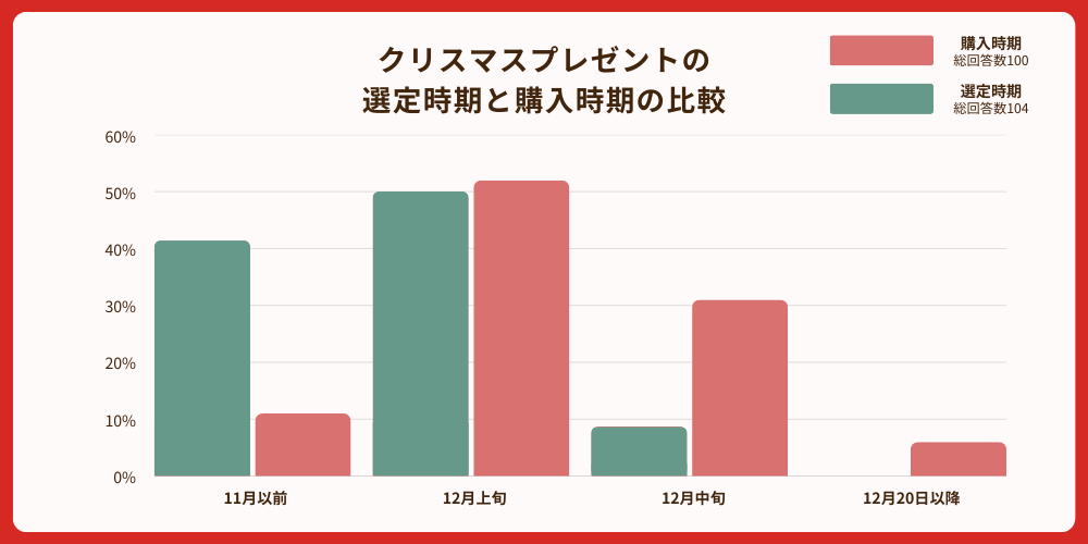 クリスマスプレゼントの選定時期と購入時期の比較