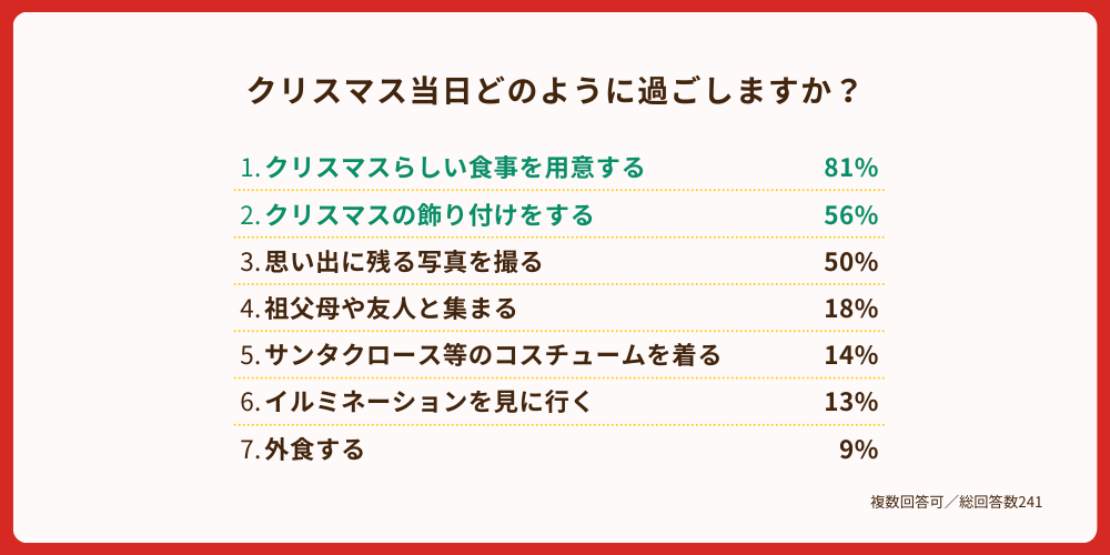 クリスマス当日どのように過ごしますか