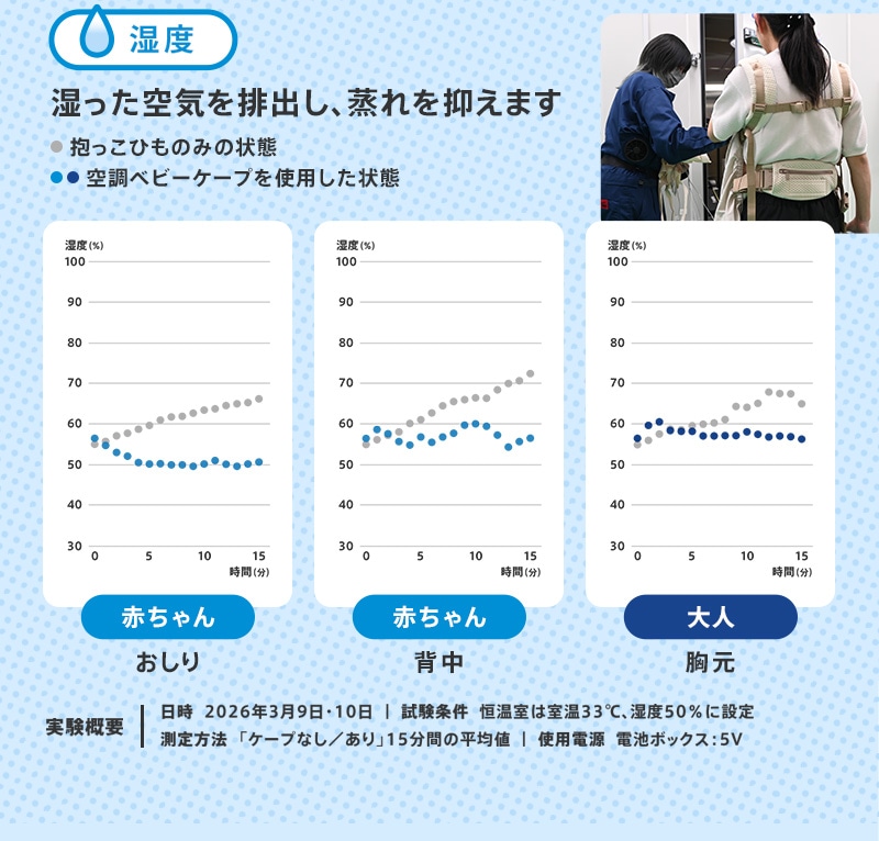 湿った空気を排出し、蒸れを抑えます