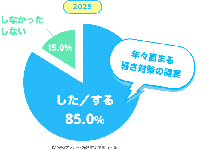 年々高まる暑さ対策の需要のアンケート結果